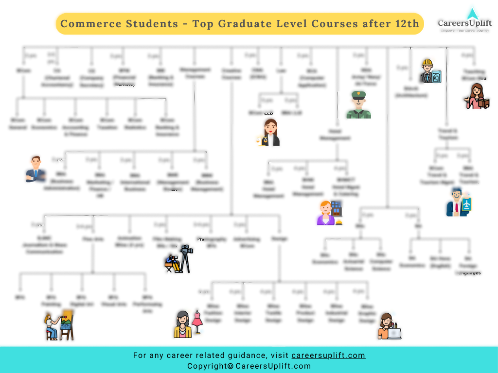 Image of an Infographic showing Graduation Courses after 12th for Commerce students