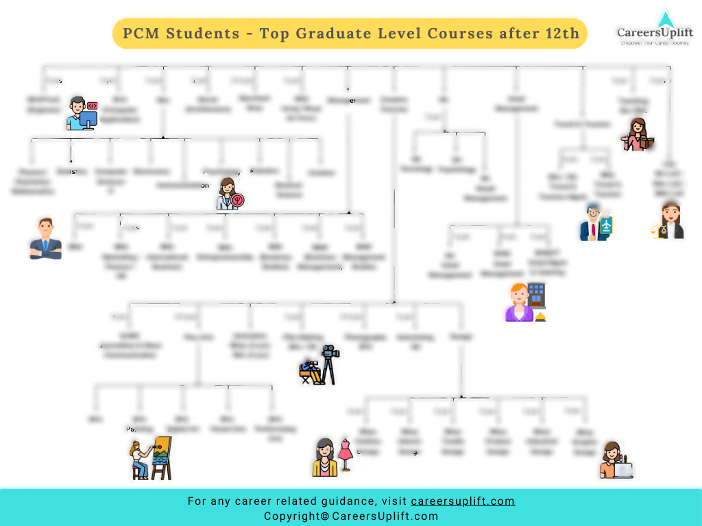 Image of an Infographic showing Graduation Courses after 12th for PCM students