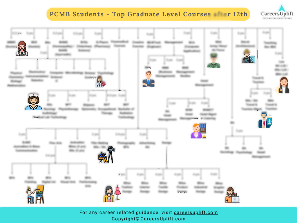 Image of an Infographic showing Graduation Courses after 12th for PCMB students